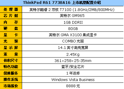 ThinkPad R61迅驰4本升1GB内存报8888