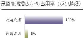 占用率5%! 478接口主板高清升级方案