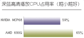 占用率5%! 478接口主板高清升级方案