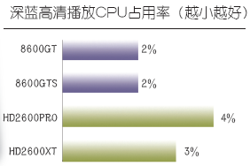 占用率5%! 478接口主板高清升级方案