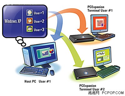新网络技术将带来100人同时使用的PC