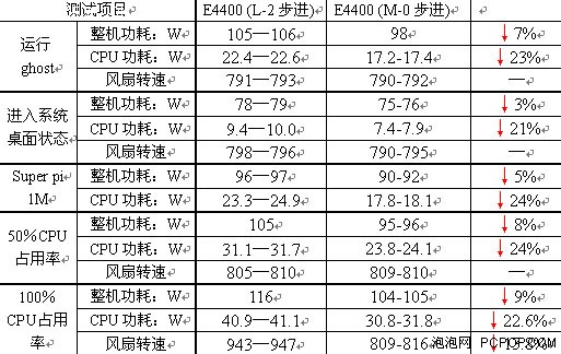 M-0 步进 E4400处理器可超频性测试！