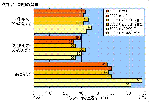 性能直逼X2 6000+!黑版X2 5000+实测