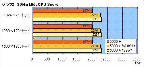 性能直逼X2 6000+!黑版X2 5000+实测