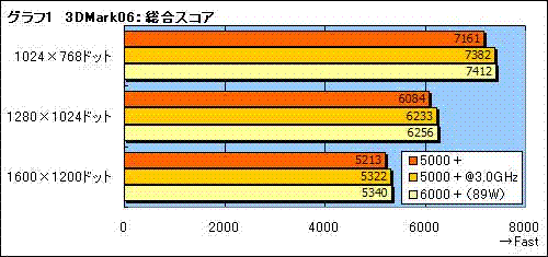 性能直逼X2 6000+!黑版X2 5000+实测