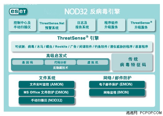 安全与性能间的完美平衡! NOD32简评