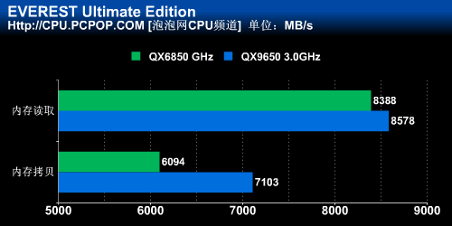 Ӣ�ض�45nm���콢�ĺ�QX9650��������