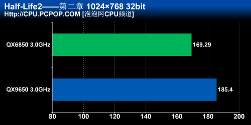 Ӣ�ض�45nm���콢�ĺ�QX9650��������