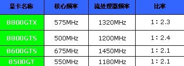 引爆显卡极限!新款8600GT创超频神话