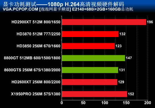 性能不是唯一!RV670散热超频功耗测试