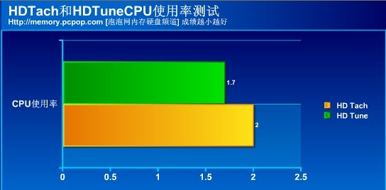 实测0噪音!揭密PQI劲永首款固态硬盘
