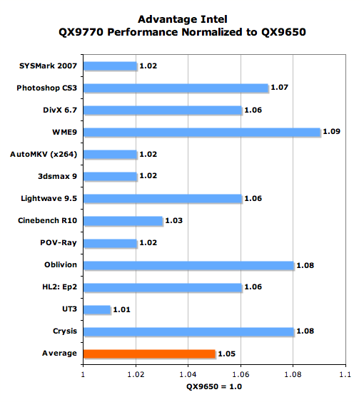 û�о�������&nbsp;Intel���콢QX9770����