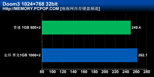 内存,超频,低端,高端,提升,PK,11%,实测