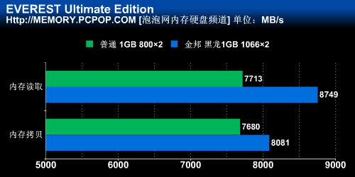 内存,超频,低端,高端,提升,PK,11%,实测