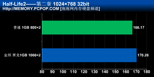内存,超频,低端,高端,提升,PK,11%,实测