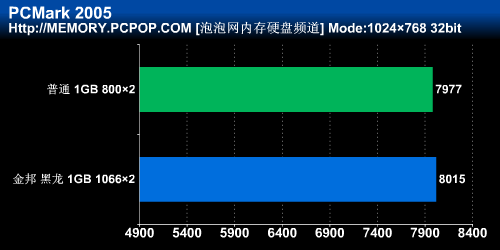 内存,超频,低端,高端,提升,PK,11%,实测