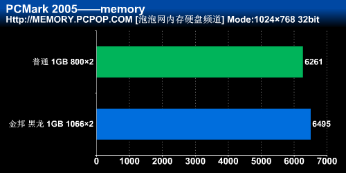 内存,超频,低端,高端,提升,PK,11%,实测