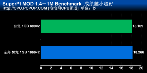 内存,超频,低端,高端,提升,PK,11%,实测