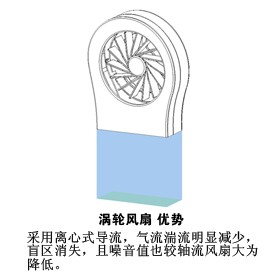 技术解析:涡轮风扇提高散热原理分析
