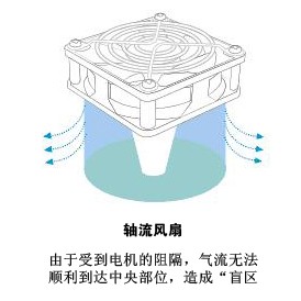 技术解析:涡轮风扇提高散热原理分析