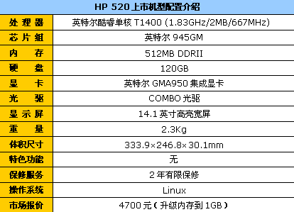 ����ԭװ1GB�ڴ棡����HP520����4700