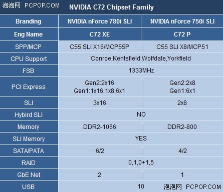 系列,发布,重要,芯片组,750i/780i,:NVIDIA