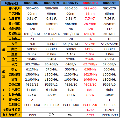 G92终结G80!高端新秀丽台8800GTS测试