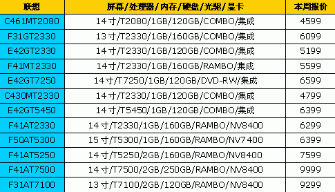 笔记本,品牌,下降,有所,最新报价,全都