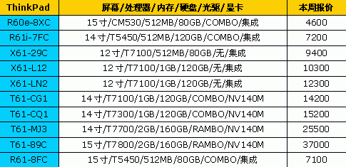 笔记本,品牌,下降,有所,最新报价,全都