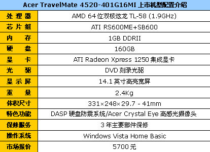搭载最牛ATI芯片组 Acer4520降到5700