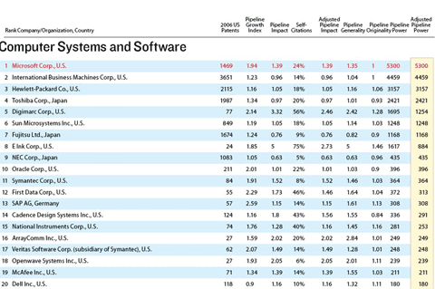 IBM,2007年,平均,每天,申请,