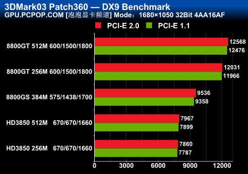 PCIe,2.0,接口,没有用,RV,