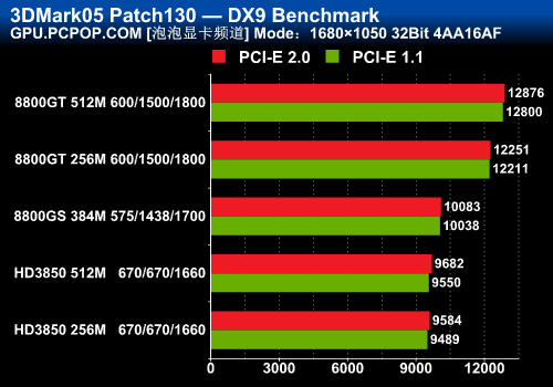 PCIe,2.0,接口,没有用,RV,