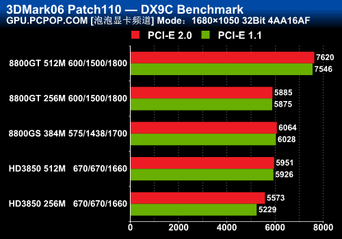 PCIe,2.0,接口,没有用,RV,