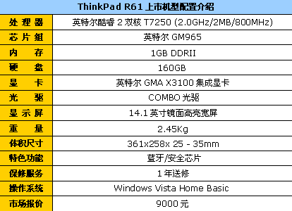 T7250����1GB�ڴ�1�걣R61����9000Ԫ