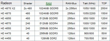 核心默认1000MHz?HD4000系列规格透露