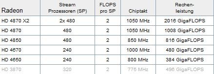 核心默认1000MHz?HD4000系列规格透露