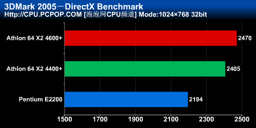 4400+&nbsp;vs.&nbsp;E2200��4000ԪI/Aƽ̨�Ծ�