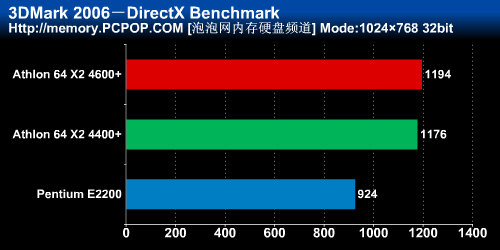 4400+&nbsp;vs.&nbsp;E2200��4000ԪI/Aƽ̨�Ծ�