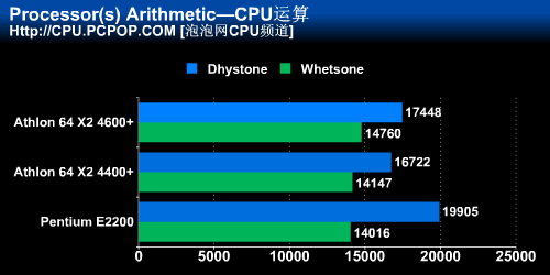 4400+&nbsp;vs.&nbsp;E2200��4000ԪI/Aƽ̨�Ծ�