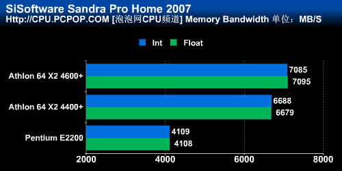 4400+&nbsp;vs.&nbsp;E2200��4000ԪI/Aƽ̨�Ծ�