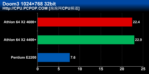 4400+ vs. E2200!4000元I/A平台对决