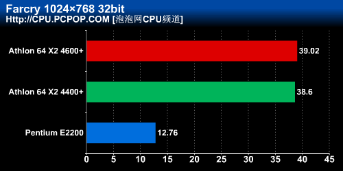 4400+ vs. E2200!4000元I/A平台对决