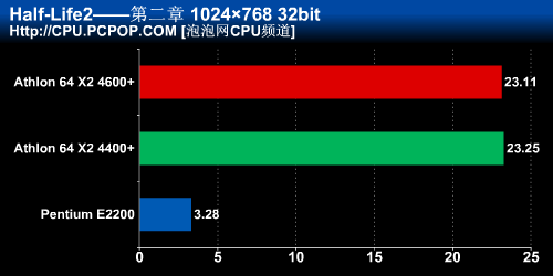 4400+ vs. E2200!4000元I/A平台对决