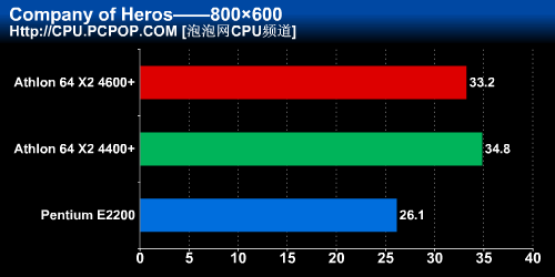 4400+ vs. E2200!4000元I/A平台对决