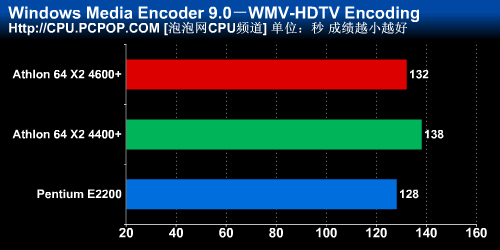 4400+&nbsp;vs.&nbsp;E2200��4000ԪI/Aƽ̨�Ծ�