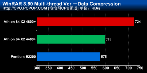 4400+&nbsp;vs.&nbsp;E2200��4000ԪI/Aƽ̨�Ծ�