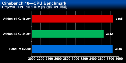 4400+&nbsp;vs.&nbsp;E2200��4000ԪI/Aƽ̨�Ծ�