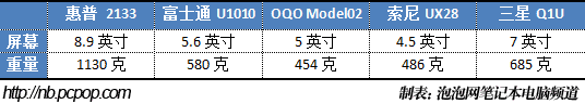 �������ţ�����2133�����㲻��UMPC?!
