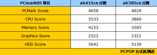 高品质低功耗 惠普畅游人a6415cn评测